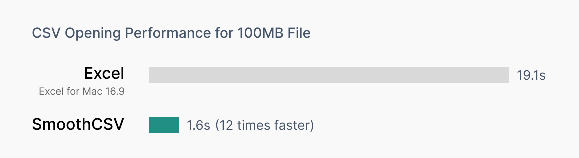 CSV opening performance for 100MB file. SmoothCSV is 12 times faster than Excel